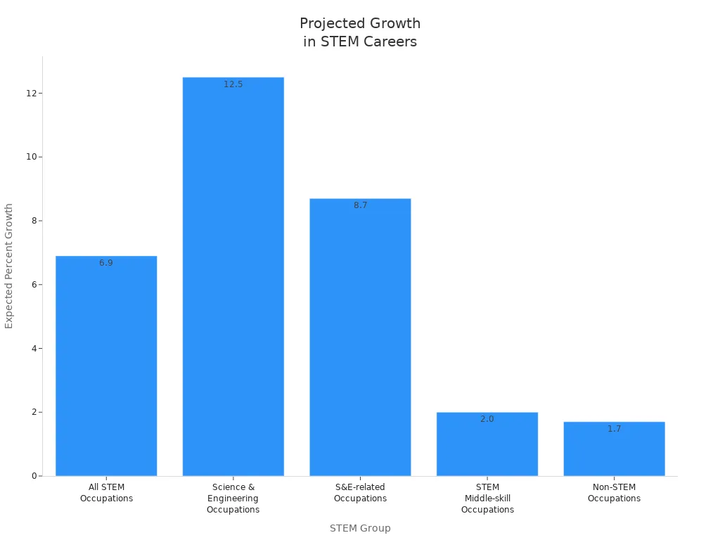 Bar chart showing expected percent growth for various STEM and non-STEM occupation groups